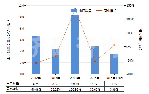 2012-2016年9月中國(guó)人造短纖＜85%與化纖長(zhǎng)絲混紡未漂或漂白布(HS55162100)出口量及增速統(tǒng)計(jì)